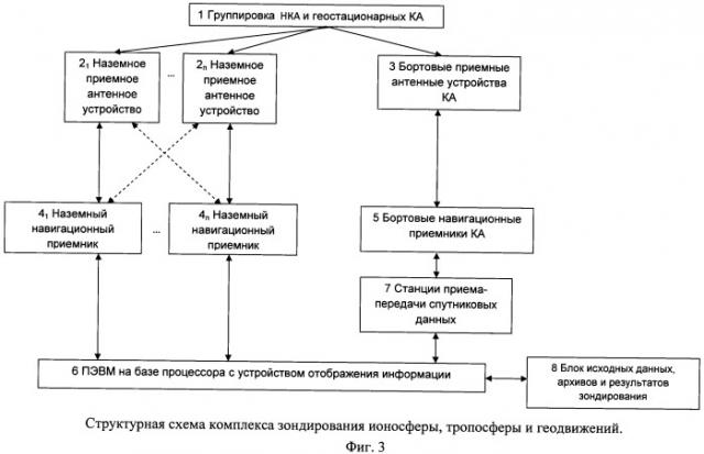 Способ зондирования ионосферы, тропосферы, геодвижений и комплекс для его реализации (патент 2502080)