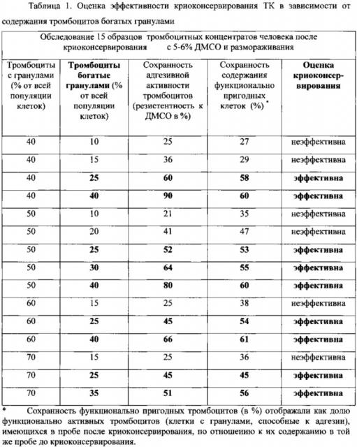 Способ отбора тромбоцитов человека, пригодных для криоконсервирования (патент 2623073)