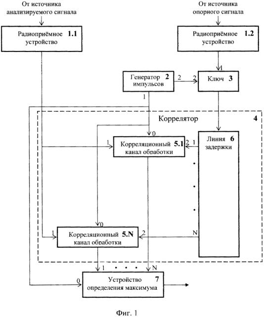 Способ измерения задержки радиосигналов (патент 2620131)