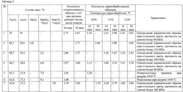 Жертвенный материал для ловушки расплава ядерного реактора (патент 2666901)