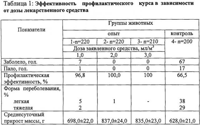 Лекарственное средство для профилактики респираторных болезней телят и способ аэрозольпрофилактики с его применением (патент 2328299)