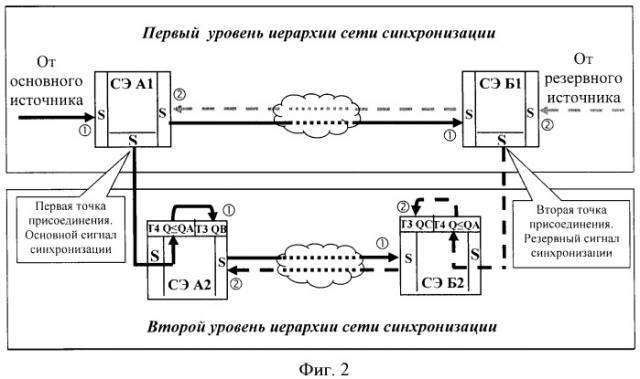 Способ подключения сети связи, построенной на базе системы передачи синхронной цифровой иерархии, к сети тактовой сетевой синхронизации более высокого уровня (патент 2436251)