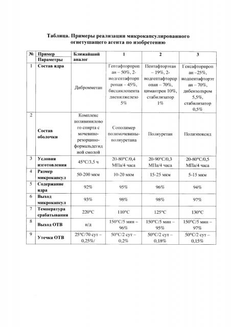 Микрокапсулированный огнетушащий агент и способ его получения (патент 2628375)
