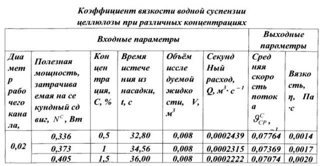 Способ определения вязкости неньютоновских жидкостей (патент 2548948)