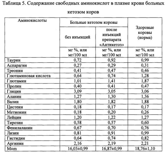 Лекарственное средство для лечения и профилактики кетоза у коров (патент 2572726)