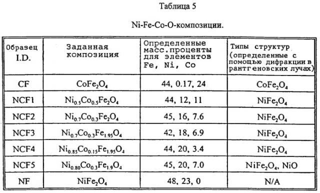 Керметный инертный анод, используемый при электролитическом получении металлов в ванне электролитической ячейки холла (патент 2251591)