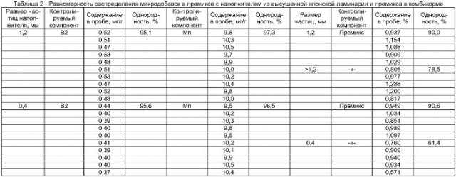 Премикс и способ его применения (патент 2374899)