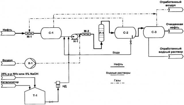 Способ подготовки сероводородсодержащей нефти (патент 2269566)