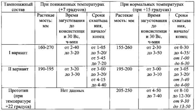 Тампонажный состав для цементирования обсадных колонн в условиях нормальных и пониженных температур (варианты) (патент 2545208)