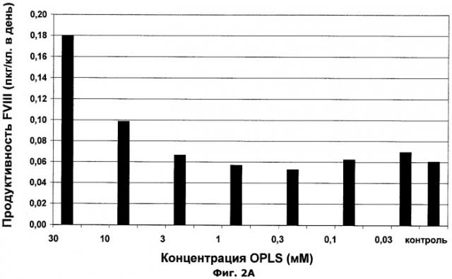 Улучшение титра полипептида фактора viii в клеточных культурах (патент 2477318)