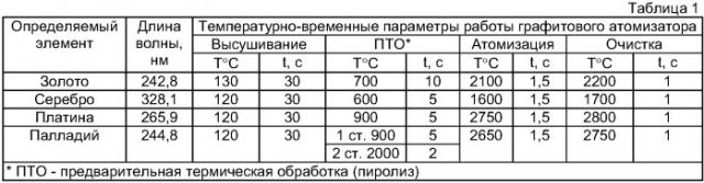 Способ разложения проб при определении благородных металлов в углеродистых породах (патент 2409810)