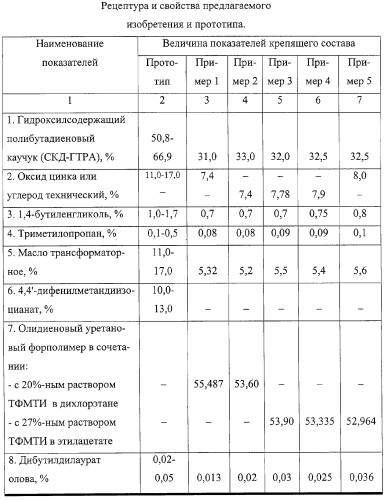 Крепящий состав для изготовления изделий щеточного типа (патент 2264427)