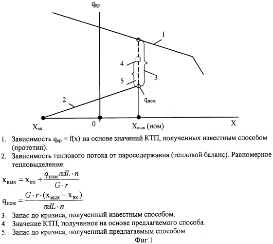 Способ определения запасов до кризиса теплоотдачи в каналах яэу (патент 2256962)