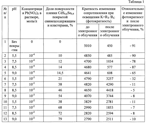 Способ изготовления фотопроводящих радиационно-стойких структур (патент 2546119)