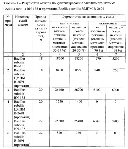 Штамм бактерии bacillus subtilis - высокоактивный продуцент пектолитических ферментов, мацерирующих растительную ткань (патент 2555552)