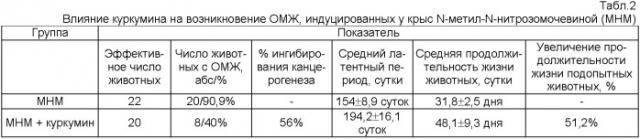 Способ профилактики канцерогенного действия метилнитрозомочевины у экспериментальных животных (патент 2410114)