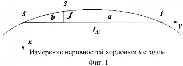 Способ измерений горизонтальных неровностей (рихтовки) и кривизны в плане рельсовых нитей (патент 2276216)