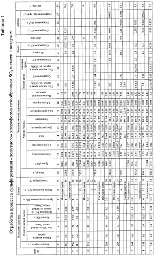 Способ очистки хлороформа (патент 2417211)