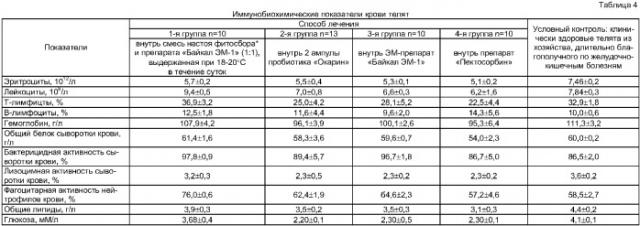 Способ лечения желудочно-кишечных болезней телят (патент 2381806)