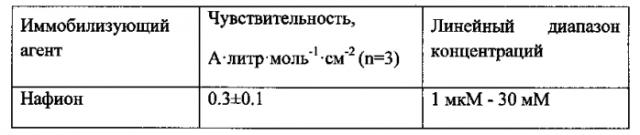 Способ изготовления микробиосенсора для определения глюкозы или лактата (патент 2580288)