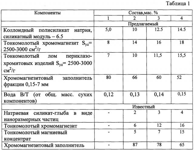 Состав и способ изготовления хромомагнезитового жаростойкого бетона (патент 2662820)