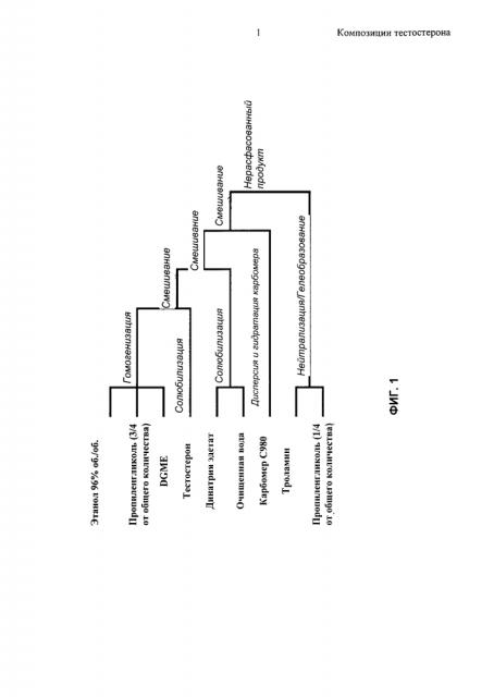 Композиции тестостерона (патент 2613891)