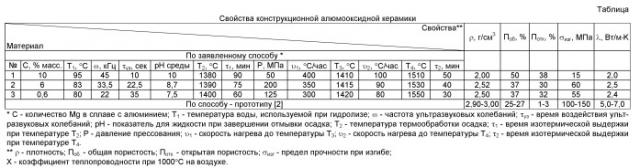 Способ получения конструкционной алюмооксидной керамики (патент 2522487)