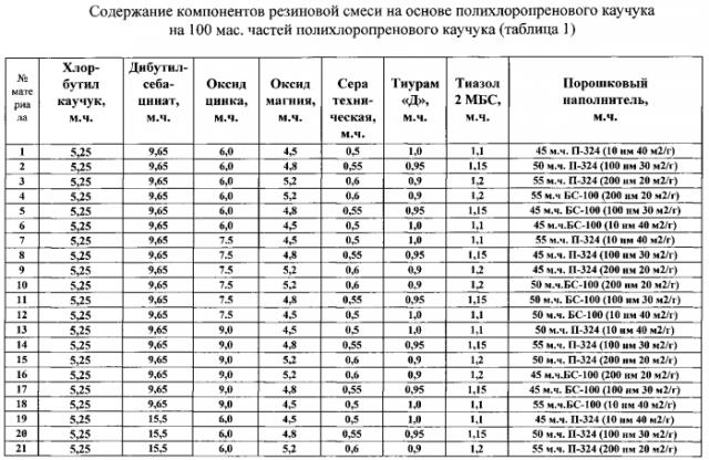Резиновая смесь на основе полихлоропренового каучука (патент 2560378)