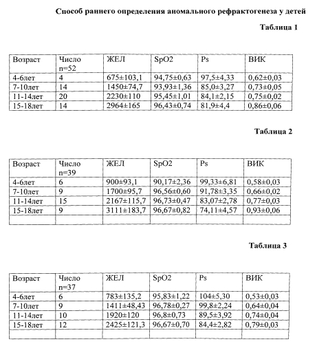 Способ раннего определения аномального рефрактогенеза у детей (патент 2567273)