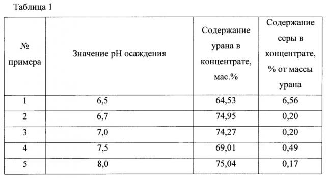 Способ получения концентрата урана из нитратно-сульфатных растворов (патент 2640697)