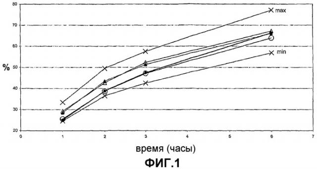 Композиция с пролонгированным высвобождением активного вещества, способ ее получения и применение (патент 2414211)