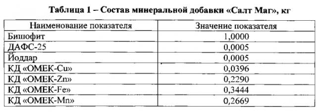 Кормовая добавка для крупного рогатого скота (патент 2592447)