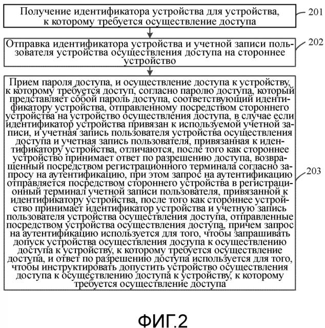 Способ, устройство и система для аутентификации доступа (патент 2611968)