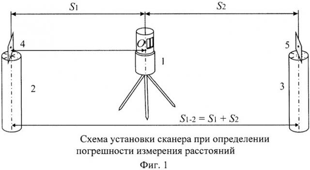 Способ определения погрешности измерения расстояний наземным лазерным сканером (патент 2429450)