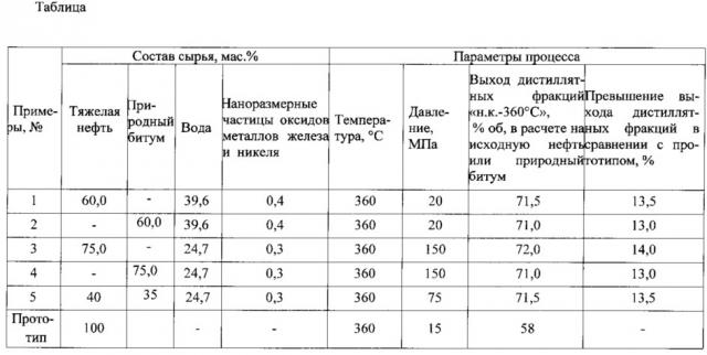 Способ переработки тяжелой нефти и/или природного битума (патент 2619699)