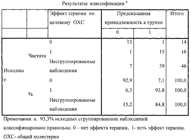 Способ прогнозирования индивидуальной эффективности лечения статинами (варианты) (патент 2599350)