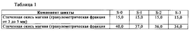 Огнеупорная керамическая шихта и образованный из нее кирпич (патент 2585332)