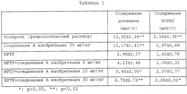 Средство для лечения болезни паркинсона, включающее в качестве активного ингредиента соединение, улучшающее астроцитную функцию (патент 2275906)