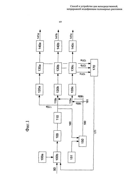 Способ и устройство для непосредственной, непрерывной модификации полимерных расплавов (патент 2600551)