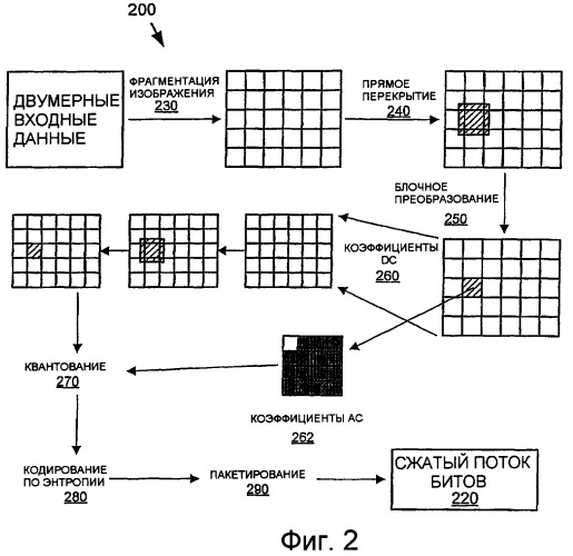Прогнозирование коэффициентов преобразования для сжатия изображения (патент 2406255)