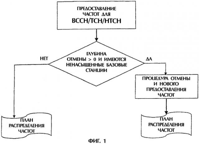Способ предоставления частот базовым станциям сети мобильной телефонной связи (патент 2275757)