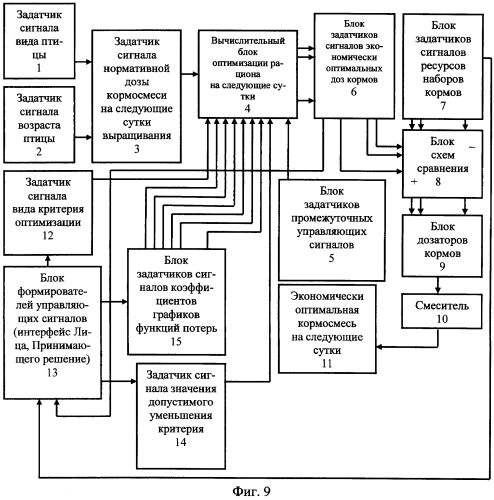 Устройство составления по различным критериям оптимизации близкого к экономически наилучшему кормового рациона и приготовления близкой к экономически наилучшей кормовой смеси для животных и птицы с учетом функций потерь их продуктивности (патент 2553382)