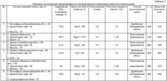 Сырьевая смесь для получения пеносиликатного материала и способ изготовления пеносиликатного материала (варианты) (патент 2405743)