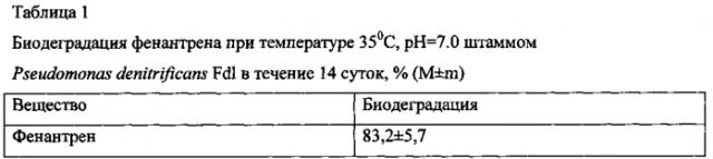 Штамм бактерий pseudomonas denitrificans, обладающий свойством утилизировать фенантрен (патент 2575064)