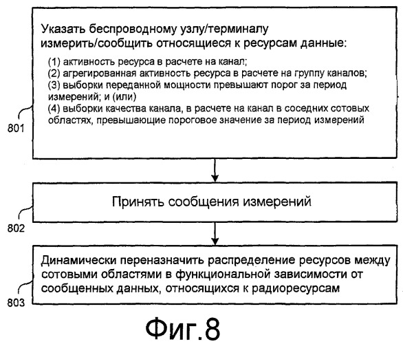 Динамическое повторное использование частот на основе измерений в сетях сотовой связи (патент 2407153)