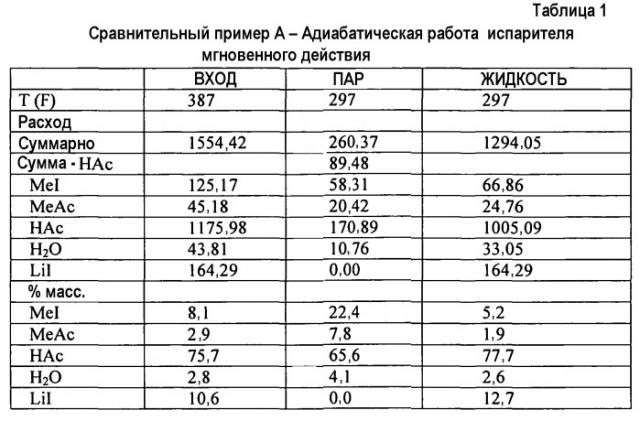 Способ и установка для карбонилирования метанола с обогащенным уксусной кислотой потоком мгновенного испарения (патент 2508162)