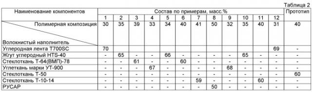 Полициануратная композиция, препрег на ее основе и изделие, выполненное из него (патент 2535494)