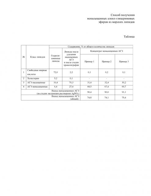 Способ получения концентрата ненасыщенных алкил-глицериновых эфиров из морских гидробионтов (патент 2642294)