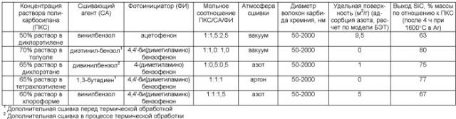 Прядильный раствор для электроформования, способ получения волокон электроформованием и волокна карбида кремния (патент 2427673)