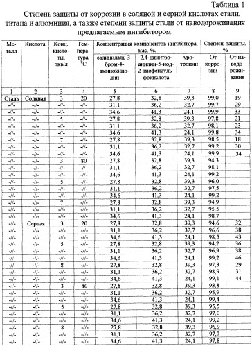 Ингибитор коррозии металлов в соляной и серной кислотах (патент 2247795)